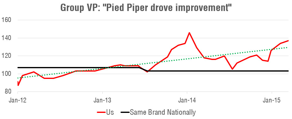 Group VP: "Pied Piper drove improvement"